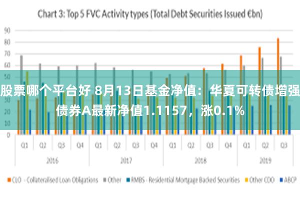 股票哪个平台好 8月13日基金净值：华夏可转债增强债券A最新净值1.1157，涨0.1%